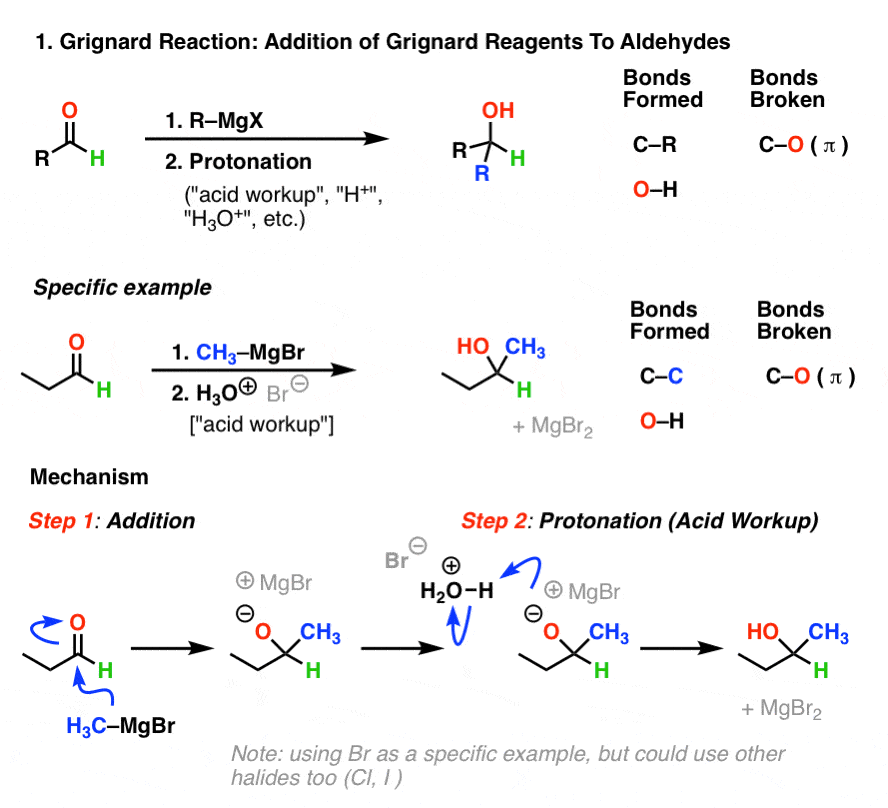 The Simple TwoStep Pattern For Seven Key Reactions of Aldehydes and