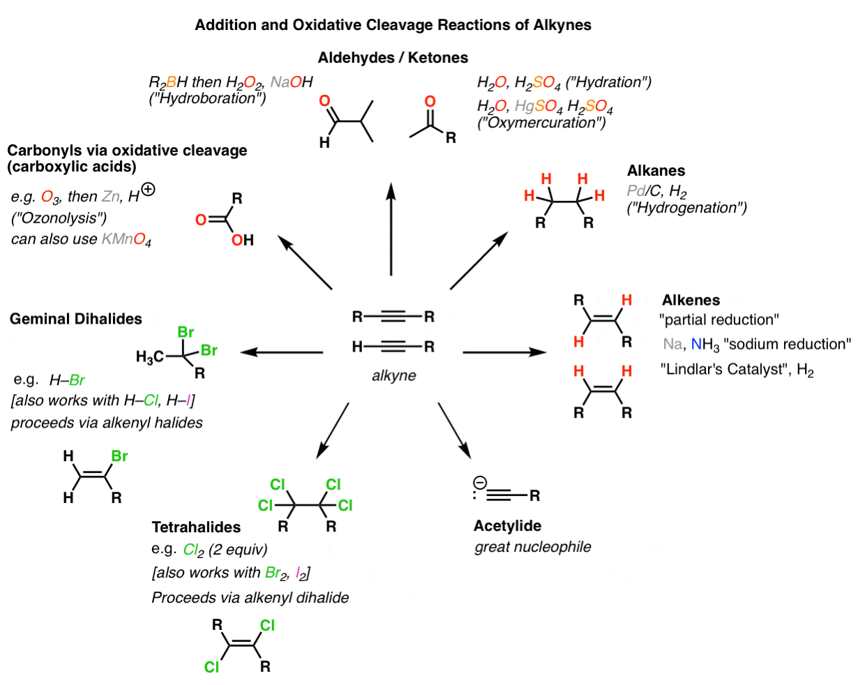 Shows The Different Reactions Of Alkanes And Alkyl Alkene And Alkyne ...